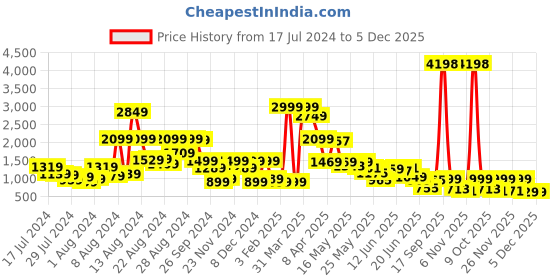 myntra.com GO DEVIL Round Neck Pure Cotton T-Shirt With Shorts Co-Ord Set go devil Price History Graph from 17 Jul 2024 to 4 Dec 2025