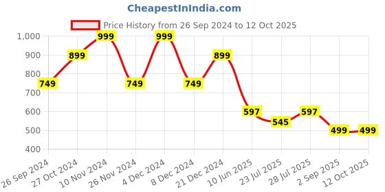 myntra.com GO DEVIL Round Neck Short Sleeves Cotton T-shirt go devil Price History Graph from 26 Sep 2024 to 4 Oct 2025
