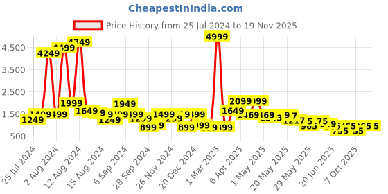 myntra.com GO DEVIL Short Sleeved Pure Cotton T-Shirt & Shorts Co-Ords go devil Price History Graph from 25 Jul 2024 to 19 Nov 2025