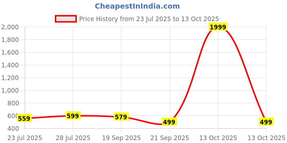 myntra.com GO DEVIL Short Sleeves Crop T-shirt go devil Price History Graph from 23 Jul 2025 to 13 Oct 2025