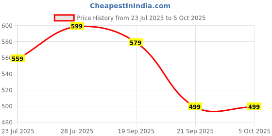 myntra.com GO DEVIL Striped Crop T-shirt go devil Price History Graph from 23 Jul 2025 to 4 Oct 2025