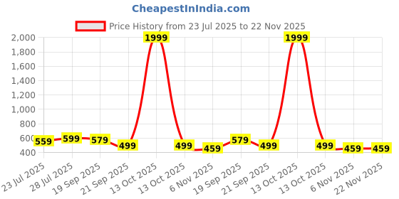 myntra.com GO DEVIL Striped Round Neck Crop T-shirt go devil Price History Graph from 23 Jul 2025 to 22 Nov 2025