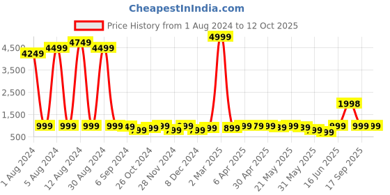 myntra.com GO DEVIL Tie and Dye A-Line Cotton Dress go devil Price History Graph from 1 Aug 2024 to 12 Oct 2025