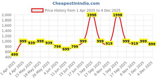 myntra.com GO DEVIL Tie and Dye Cotton T-shirt Dress go devil Price History Graph from 1 Apr 2025 to 4 Dec 2025
