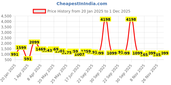 myntra.com GO DEVIL Tie & Dye Pure Cotton T-Shirt & Shorts Co-Ords go devil Price History Graph from 20 Jan 2025 to 1 Dec 2025