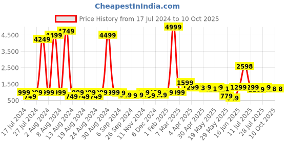 myntra.com GO DEVIL Tropical Printed Casual Shirt go devil Price History Graph from 17 Jul 2024 to 10 Oct 2025