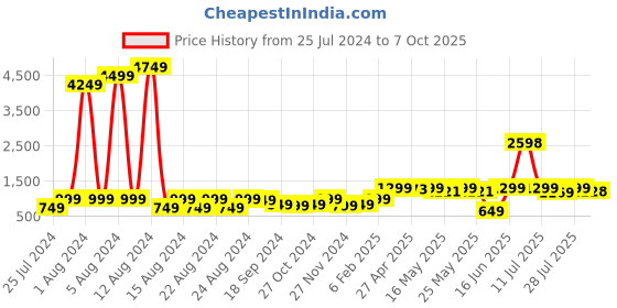 myntra.com GO DEVIL Typography Printed Casual Shirt go devil Price History Graph from 25 Jul 2024 to 7 Oct 2025