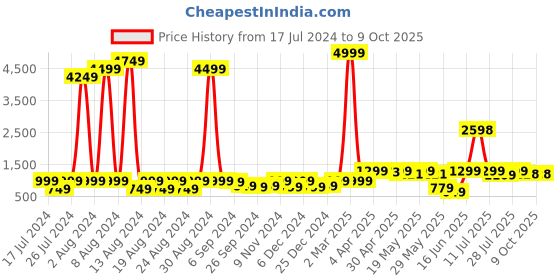 myntra.com GO DEVIL Typography Printed Casual Shirt go devil Price History Graph from 17 Jul 2024 to 7 Oct 2025
