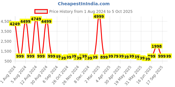 myntra.com GO DEVIL Typography Printed Cotton A-Line Mini Dress go devil Price History Graph from 1 Aug 2024 to 5 Oct 2025