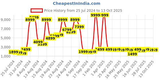 myntra.com GO DEVIL Typography Printed Cotton Bomber Jacket with Zip Detail go devil Price History Graph from 25 Jul 2024 to 13 Oct 2025