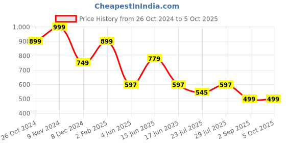myntra.com GO DEVIL Typography Printed Cotton Drop-Shoulder Sleeves T-shirt go devil Price History Graph from 26 Oct 2024 to 4 Oct 2025
