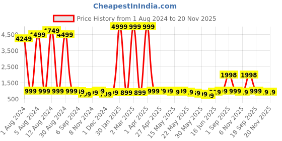 myntra.com GO DEVIL Typography Printed Cotton Fit & Flare Dress go devil Price History Graph from 1 Aug 2024 to 19 Nov 2025