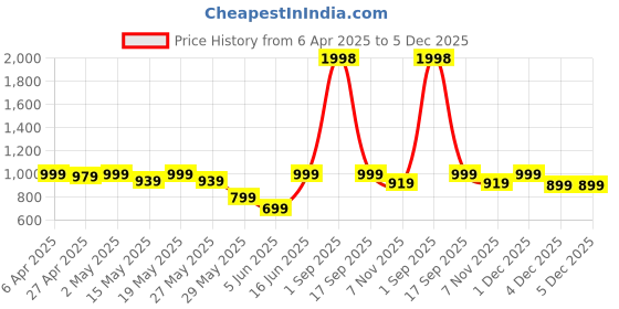 myntra.com GO DEVIL Typography Printed Cotton T-shirt Dress go devil Price History Graph from 6 Apr 2025 to 4 Dec 2025