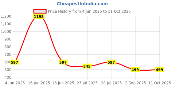 myntra.com GO DEVIL Typography Printed Drop Shoulder Cotton T-shirt go devil Price History Graph from 4 Jun 2025 to 11 Oct 2025