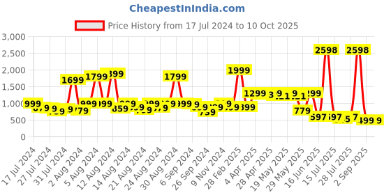 myntra.com GO DEVIL Typography Printed Drop-Shoulder Sleeves Cotton T-shirt go devil Price History Graph from 17 Jul 2024 to 9 Oct 2025