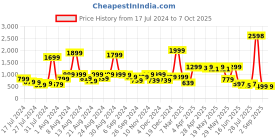 myntra.com GO DEVIL Typography Printed Drop Shoulder Sleeves Cotton T-shirt go devil Price History Graph from 17 Jul 2024 to 7 Oct 2025