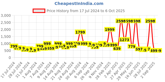 myntra.com GO DEVIL Typography Printed Drop-Shoulder Sleeves Cotton T-shirt go devil Price History Graph from 17 Jul 2024 to 5 Oct 2025
