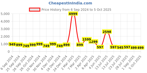myntra.com GO DEVIL Typography Printed Drop-Shoulder Sleeves Cotton T-Shirt go devil Price History Graph from 6 Sep 2024 to 4 Oct 2025
