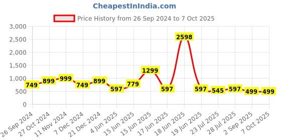 myntra.com GO DEVIL Typography Printed Drop-Shoulder Sleeves Cotton T-shirt go devil Price History Graph from 26 Sep 2024 to 6 Oct 2025