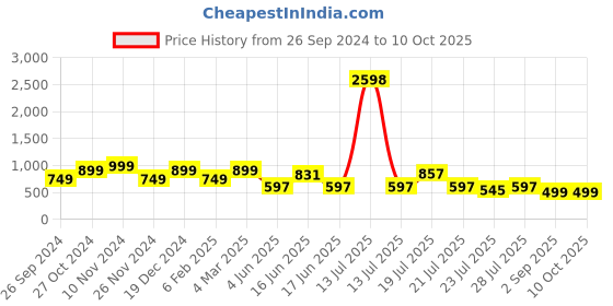 myntra.com GO DEVIL Typography Printed Drop-Shoulder Sleeves Pure Cotton T-shirt go devil Price History Graph from 26 Sep 2024 to 9 Oct 2025