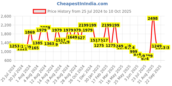 myntra.com GO DEVIL Typography Printed Hooded Pullover go devil Price History Graph from 25 Jul 2024 to 9 Oct 2025