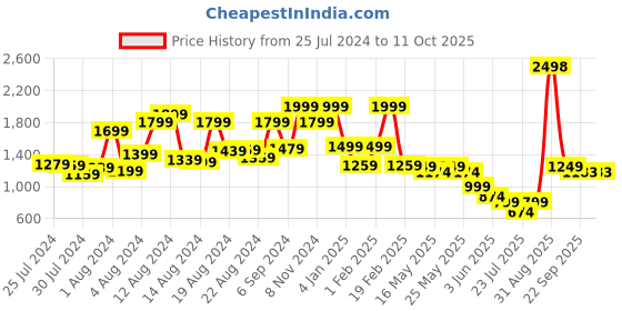 myntra.com GO DEVIL Typography Printed Hooded Pullover go devil Price History Graph from 25 Jul 2024 to 10 Oct 2025