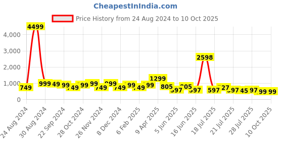 myntra.com GO DEVIL Typography Printed Oversized Cotton Drop-Shoulder Sleeves T-shirt go devil Price History Graph from 24 Aug 2024 to 9 Oct 2025