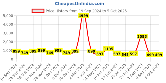 myntra.com GO DEVIL Typography Printed Oversized Pure Cotton T-shirt go devil Price History Graph from 19 Sep 2024 to 5 Oct 2025