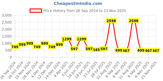 myntra.com GO DEVIL Typography Printed Oversized Pure Cotton T-shirt go devil Price History Graph from 26 Sep 2024 to 22 Nov 2025
