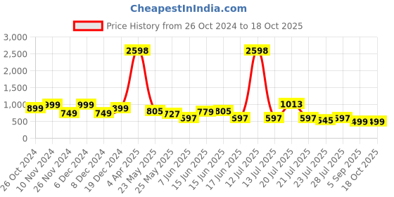 myntra.com GO DEVIL Typography Printed Oversized Pure Cotton T-shirt go devil Price History Graph from 26 Oct 2024 to 18 Oct 2025