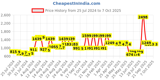 myntra.com GO DEVIL Typography Printed Pullover go devil Price History Graph from 25 Jul 2024 to 6 Oct 2025