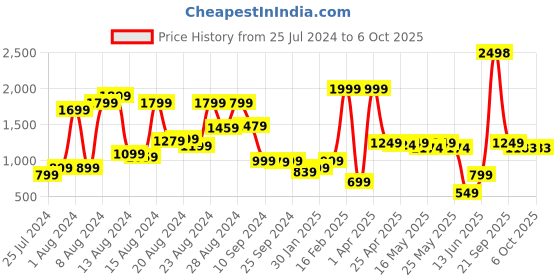 myntra.com GO DEVIL Typography Printed Pullover go devil Price History Graph from 25 Jul 2024 to 5 Oct 2025