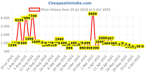myntra.com GO DEVIL Typography Printed Pure Cotton Co-Ords go devil Price History Graph from 25 Jul 2024 to 4 Oct 2025