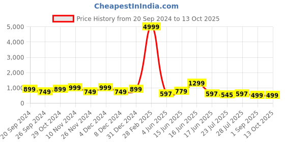 myntra.com GO DEVIL Typography Printed Pure Cotton Oversized T-shirt go devil Price History Graph from 20 Sep 2024 to 12 Oct 2025