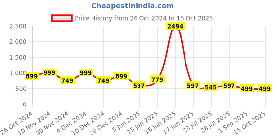 myntra.com GO DEVIL Typography Printed Pure Cotton Oversized T-shirt go devil Price History Graph from 26 Oct 2024 to 14 Oct 2025