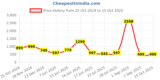 myntra.com GO DEVIL Typography Printed Pure Cotton Oversized T-shirt go devil Price History Graph from 25 Oct 2024 to 15 Oct 2025