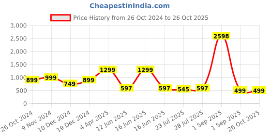 myntra.com GO DEVIL Typography Printed Pure Cotton T-shirt go devil Price History Graph from 26 Oct 2024 to 26 Oct 2025