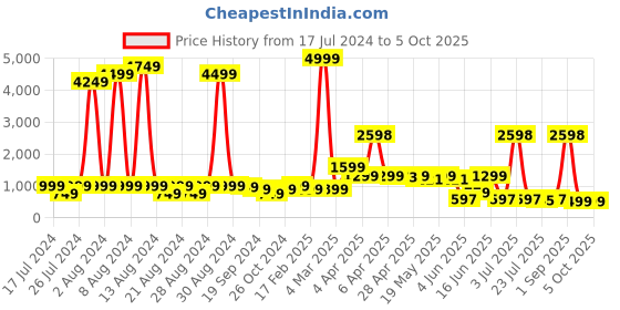 myntra.com GO DEVIL Typography Printed Round Neck Drop-Shoulder Sleeves T-shirt go devil Price History Graph from 17 Jul 2024 to 5 Oct 2025