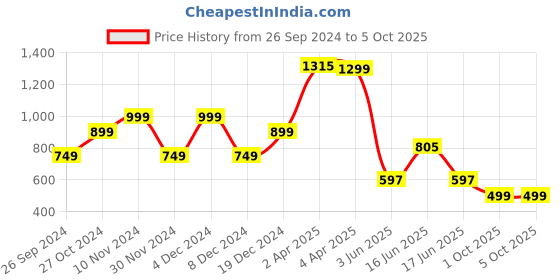 myntra.com GO DEVIL Typography Printed Round Neck Drop-Shoulder Sleeves T-shirt go devil Price History Graph from 26 Sep 2024 to 5 Oct 2025