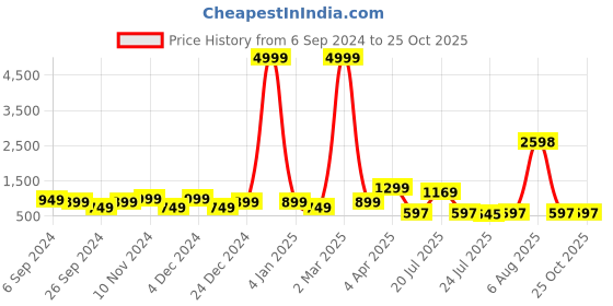 myntra.com GO DEVIL Typography Printed Round Neck Short Sleeves Cotton T-shirt go devil Price History Graph from 6 Sep 2024 to 24 Oct 2025