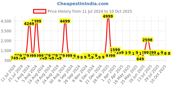 myntra.com GO DEVIL Typography Printed Spread Collar Casual Shirt go devil Price History Graph from 11 Jul 2024 to 10 Oct 2025