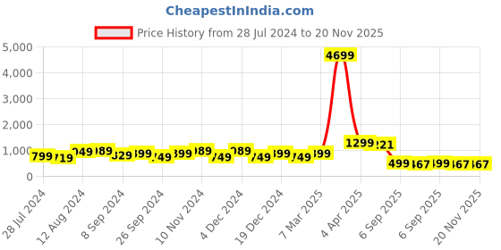 myntra.com GO DEVIL Typography Printed T-Shirt go devil Price History Graph from 28 Jul 2024 to 20 Nov 2025