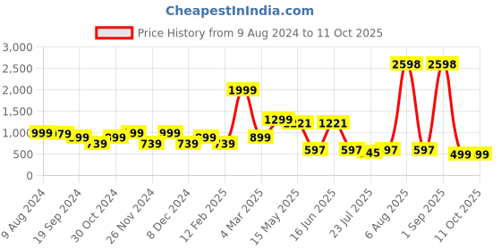 myntra.com GO DEVIL Typography Printed T-Shirt go devil Price History Graph from 9 Aug 2024 to 11 Oct 2025