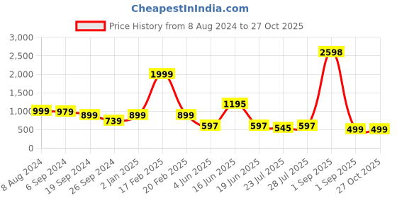myntra.com GO DEVIL Typography Printed T-Shirt go devil Price History Graph from 8 Aug 2024 to 27 Oct 2025