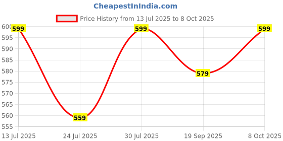 myntra.com GO DEVIL Typography Printed V-Neck Drop-Shoulder Sleeves Crop T-Shirt go devil Price History Graph from 13 Jul 2025 to 8 Oct 2025