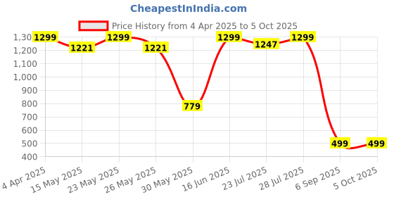 myntra.com GO DEVIL Typography Raw Edge T-shirt go devil Price History Graph from 4 Apr 2025 to 5 Oct 2025