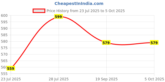 myntra.com GO DEVIL Varsity Printed Drop-Shoulder Sleeves Crop T-shirt go devil Price History Graph from 23 Jul 2025 to 5 Oct 2025