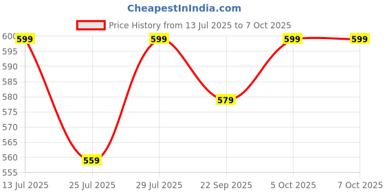 myntra.com GO DEVIL Varsity Printed Drop-Shoulder Sleeves Crop T-shirt go devil Price History Graph from 13 Jul 2025 to 7 Oct 2025