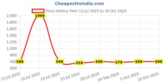 myntra.com GO DEVIL Varsity Printed Drop-Shoulder Sleeves Crop T-shirt go devil Price History Graph from 13 Jul 2025 to 9 Oct 2025