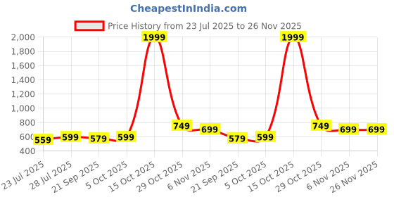 myntra.com GO DEVIL Varsity Printed V-Neck Crop T-shirt go devil Price History Graph from 23 Jul 2025 to 26 Nov 2025